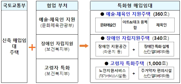 국토교통부, 7일부터 수요맞춤 주거 서비스 제공하는 신축 ‘특화형 매입임대주택’ 3천호 공모