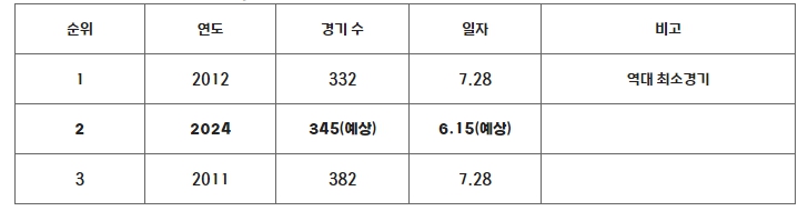 전 구단 평균 관중 1만명 이상,500만 관중,매진 100경기 돌파 임박