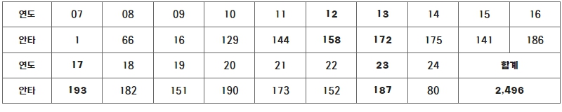 NC 손아섭, 개인 통산 2,500안타, 최다 안타 기록 경신 눈앞