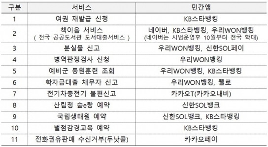 여권 재발급·도서 대출 등 공공 서비스 11종 민간 앱서 간편이용