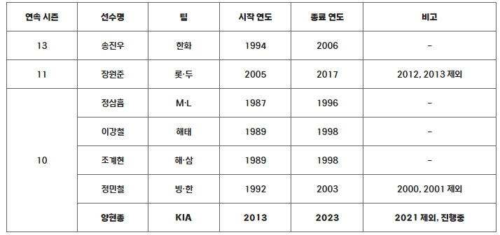 KIA 양현종 500경기 출장 ‘-1’, 역대 3번째 11시즌 연속 100이닝 임박