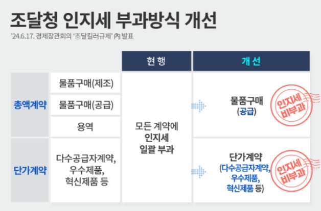조달청, "조달계약 인지세 부과대상 절반으로 감소"