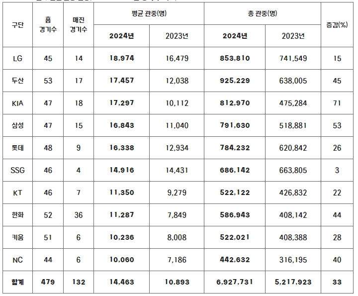 2024 KBO 리그 479G 전체 일정 약 67% 진행, 700만 관중 돌파 임박
