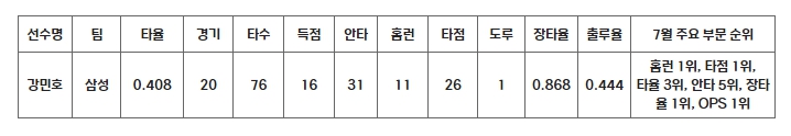 데뷔 20년 만의 월간 MVP 첫 수상 삼성 강민호, 7월 월간 MVP 선정