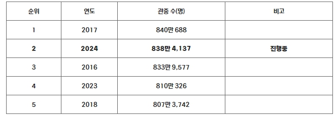 ‘800만을 넘어 최다 관중까지’ KBO 리그 역대 최다 관중 신기록 눈앞