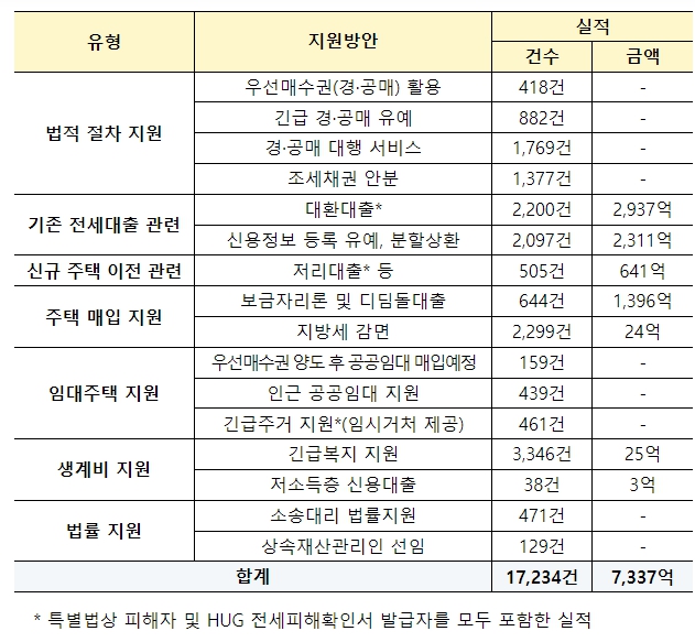 국토교통부, 전세사기피해지원위원회 피해자등 1,554건 결정