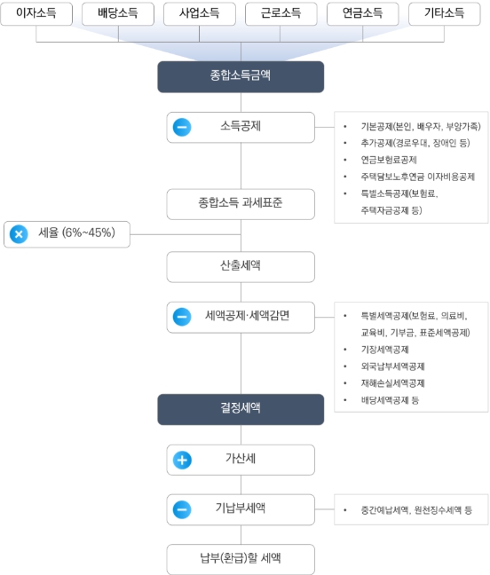 국세청, 1인당 평균 종합소득금액 가장 높은 지역은 “서울 용산구”