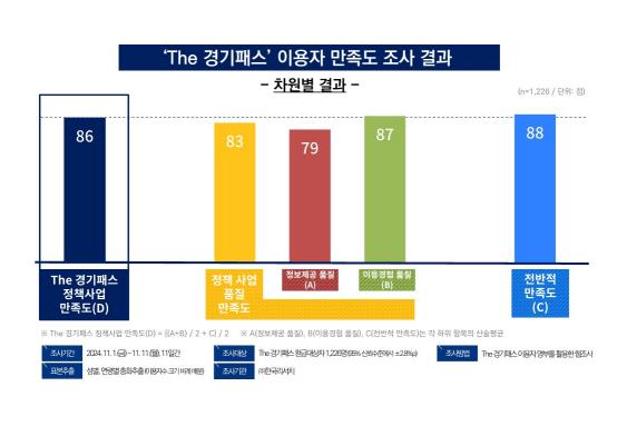 The 경기패스 이용자 4명 중 3명, "대중교통 이용 증가" 자가용 이용 횟수는 감소