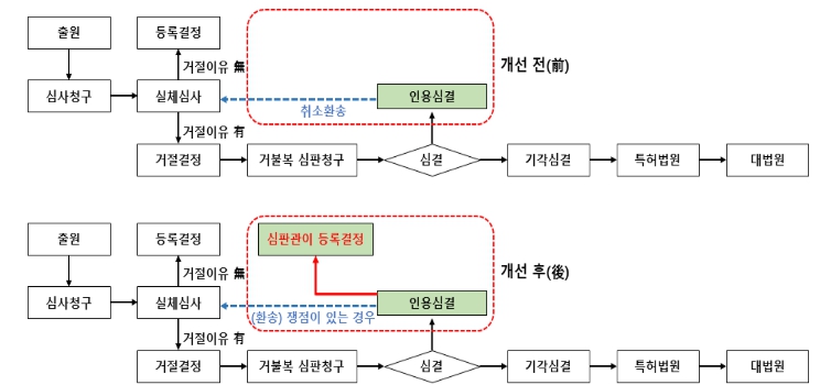 특허심판원, "거절결정불복심판 인용시 심판관이 바로 등록결정"