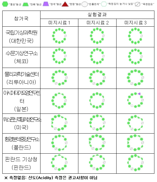 기상청, 지구대기감시 강수화학 분석능력 세계 1위 달성