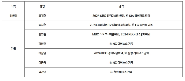 2025 KBO 전력강화위원회 구성 완료