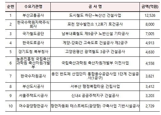 조달청, '물품·용역·공사 발주계획 70조원 1차 집계·발표
