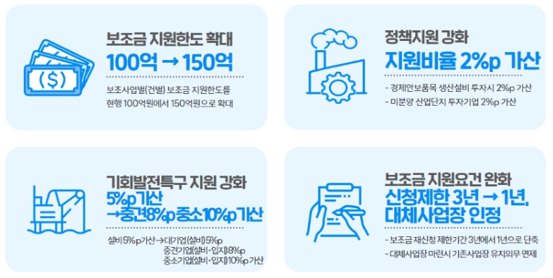산업부, 지방투자촉진보조금을 통해 지방투자 활성화 앞장