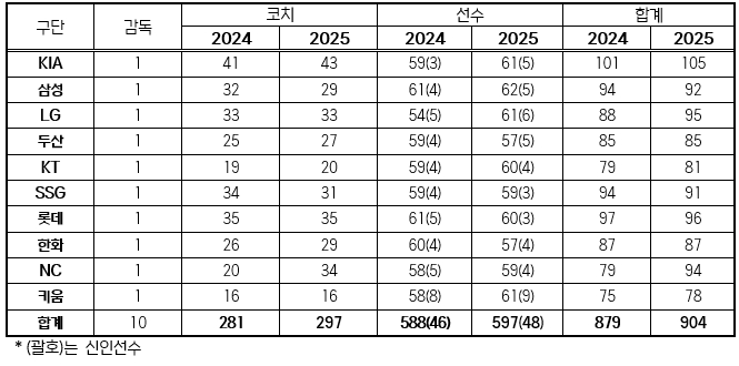 2025 KBO 리그, 소속 선수 597명 등록