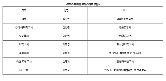 KBO , 2026 WBC 대표팀 코칭스태프 확정