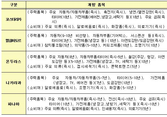 201703-9966652중남미FTA.png