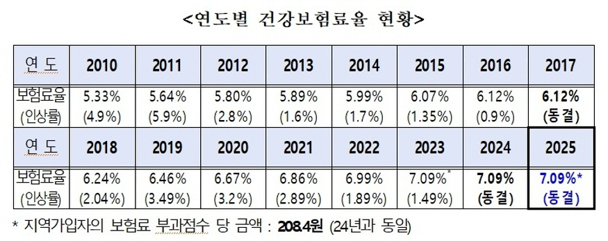 875-2024090600건강보험료율현황1.jpg