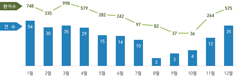 2024112202_노로바이러스 발생현황_식약처2.jpg