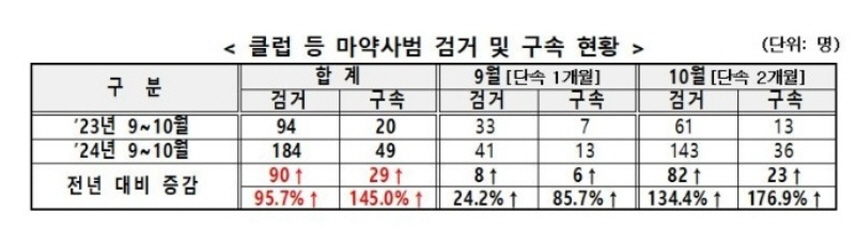 2024112501_마약사범검거율_경찰청1.jpg