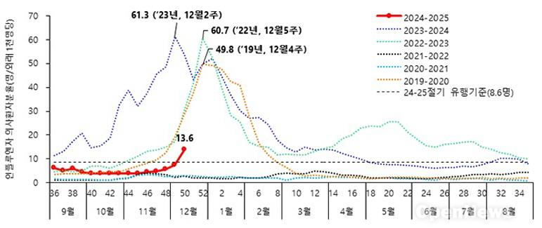 2024122001_최근 6개절기 인플루엔자 의사환자 발생현황1.jpg